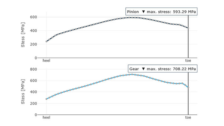 Figure 3—Tooth root stress of a differential bevel gear set.