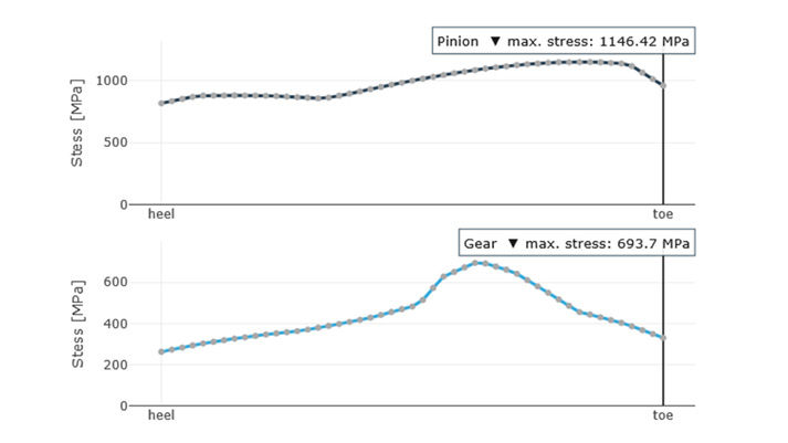 Figure 6—Tooth root stress of a differential crown gear set.