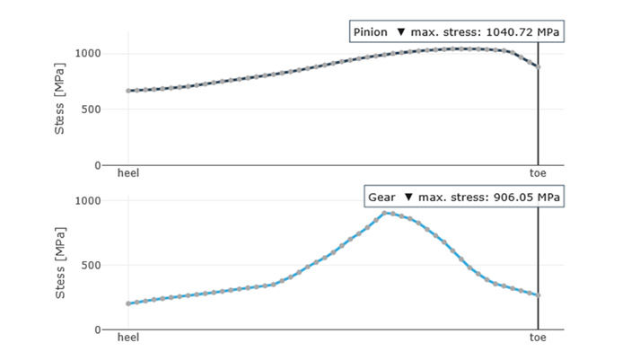 Figure 9—Tooth root stress of an improved differential crown gear set.