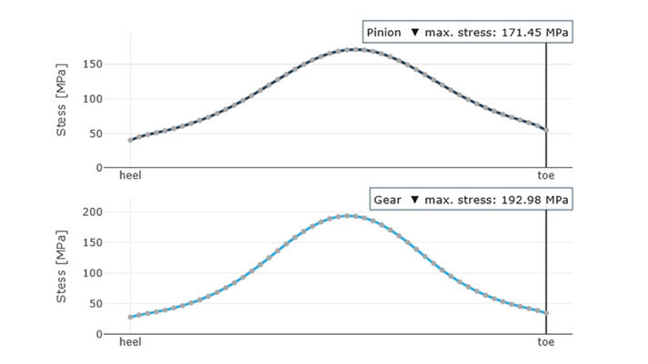 Figure 12—Tooth root stress of an actuating bevel gear set.