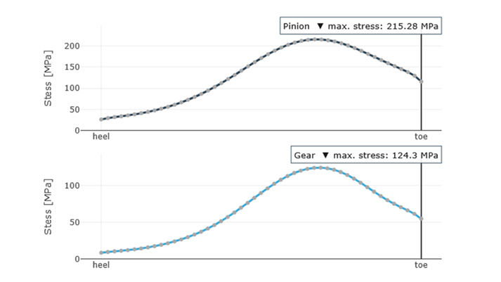 Figure 12—Tooth root stress of an actuating bevel gear set.