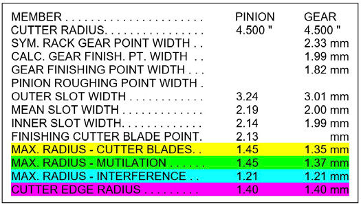 Figure 1—Maximal limit blade edge radii.