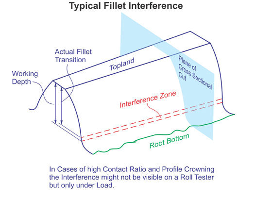 Figure 6—Critical interference zone.