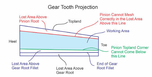 Figure 12—Lost working areas drawn in gear tooth projection.