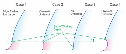 Figure 13—Lost working area.