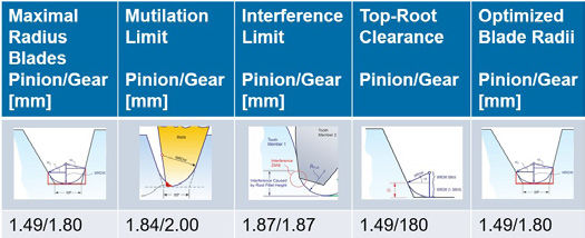 Figure 14—Final choice of edge radii and clearance.