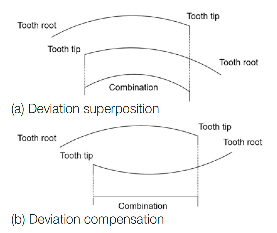 Figure 4—Profile deviations combination.
