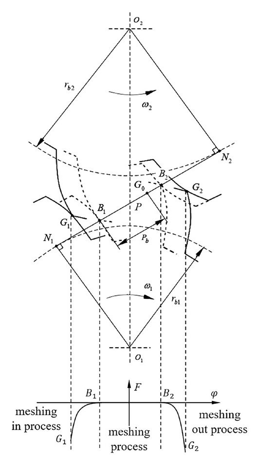 Figure 7—The meshing process of involute gears.