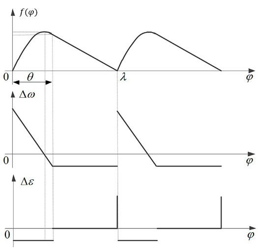Figure 9—TE curve of gear with positive base pitch deviation.