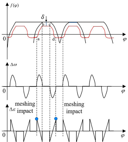 Figure 10—TE curve of a perfect gear pair under load.