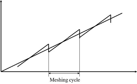 Figure 14—Piecewise linear function of TE.