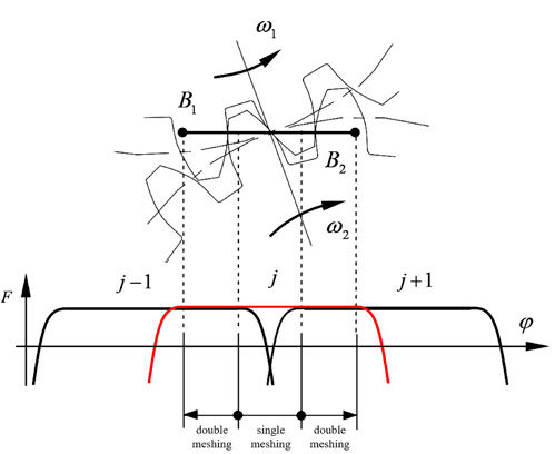 Figure 11—The smooth process of ideal gears.