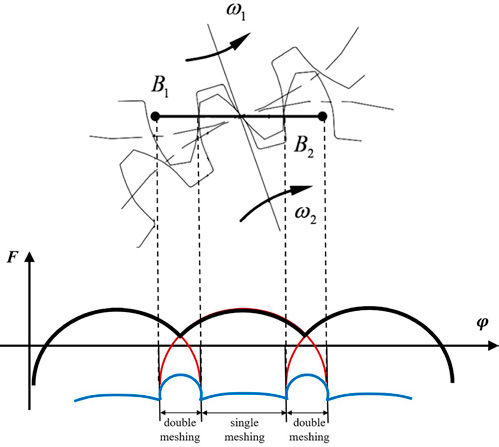 Figure 13—The nonstationary change-over of the crowning profile.