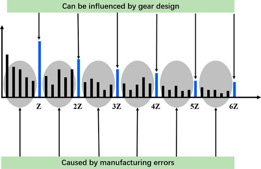 Figure 18—TE curve with pitch deviation and order analysis.