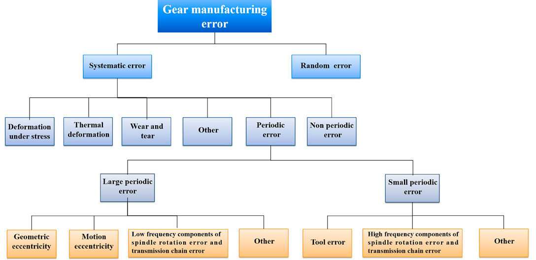 Figure 16—Gear machining errors and their causes.