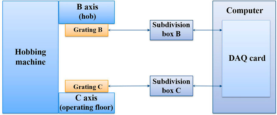 Figure 20—Measurement principle of TE for transmission chain of hobbing machine tools.
