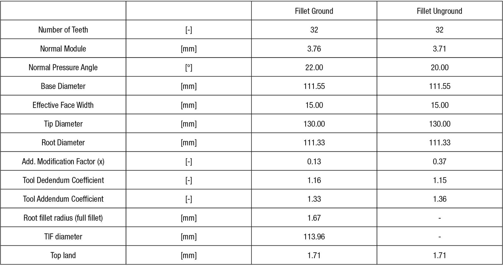 Table 1—Spur gear geometries.
