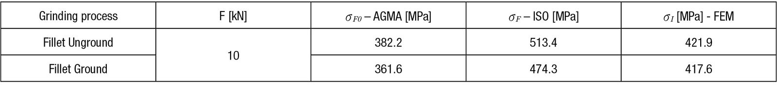 Table 2—Force-stress relationship.