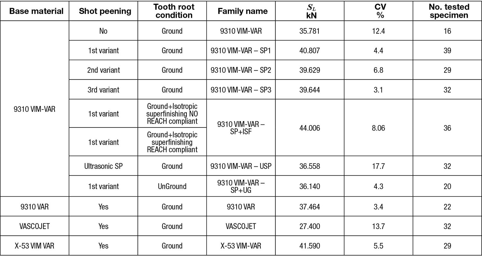 Table 3—Main families of tested case-hardened gears.