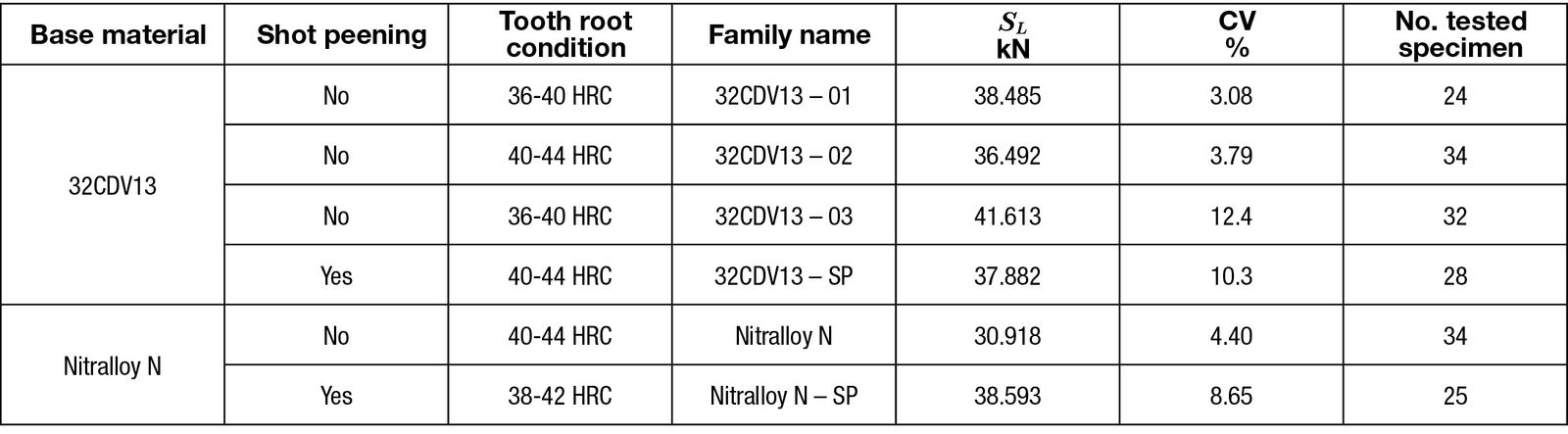 Table 4—Main families of tested nitrided gears.