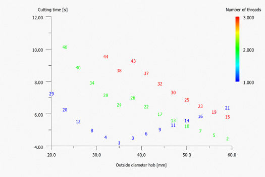 Figure 2—Cutting time versus hob outer diameter, for one-, two- and three-threaded hobs. 