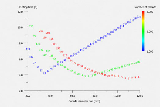 Figure 3—Cutting time versus hob outer diameter, for one-, two- and three-threaded hobs, for very large outer diameters.