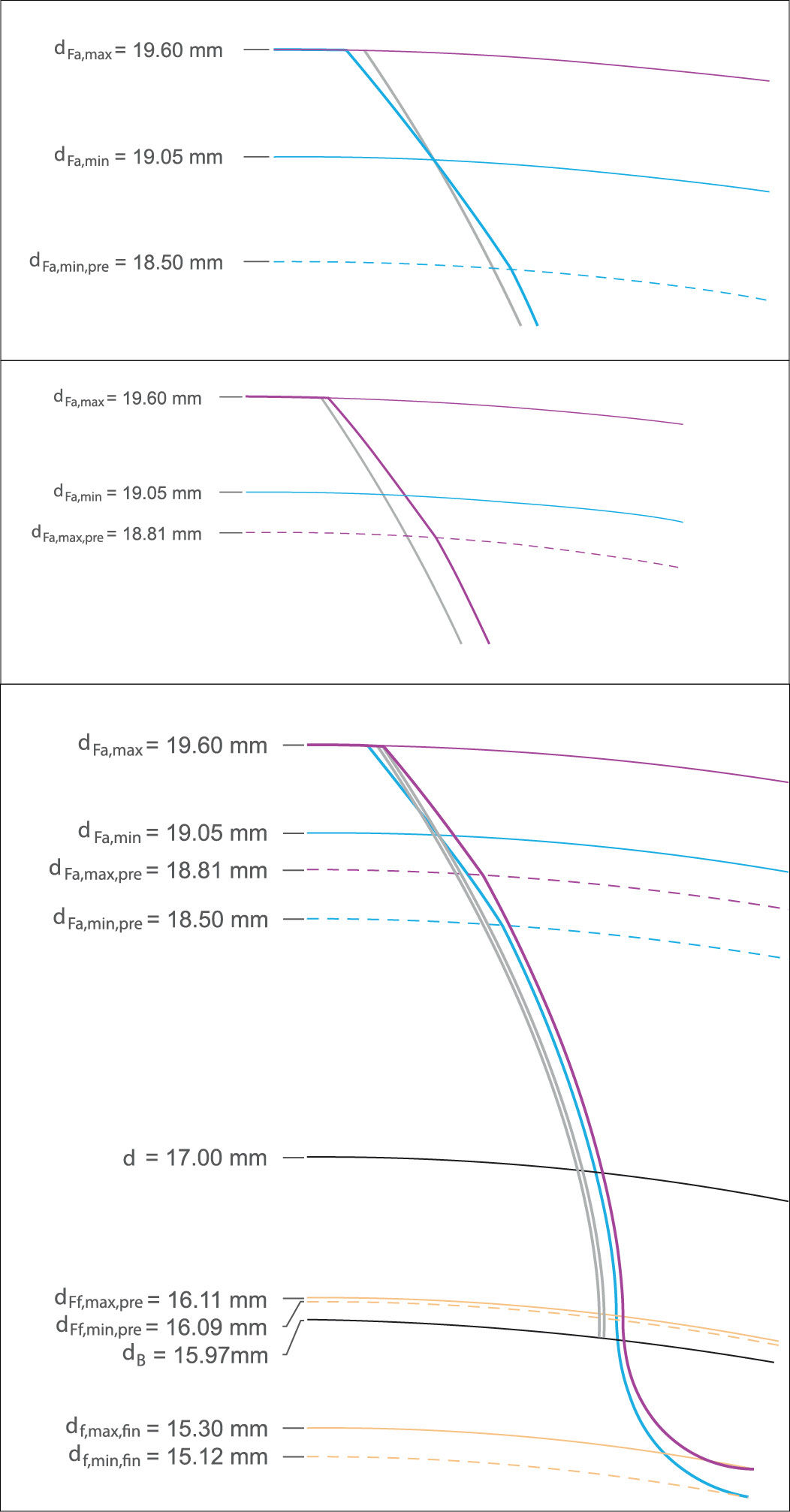 Figure 4—Rollout graphic for the whole profile (bottom), the tip area in minimal stock tip condition (top), and the tip area in maximum stock condition (middle).