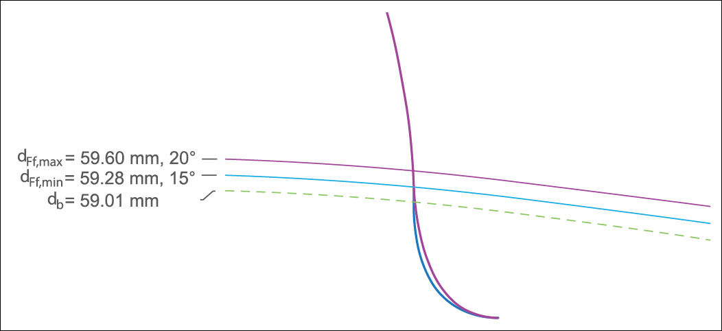 Figure 6—Effect of the short-lead tool on the root area.