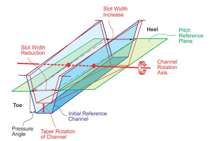 Figure 2—Cutting channel rotation to achieve a Duplex Taper.