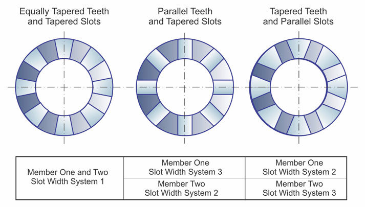 Figure 6—Three slot width systems of Coniflex couplings.