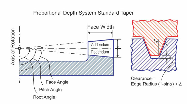 Figure 8—Standard taper.