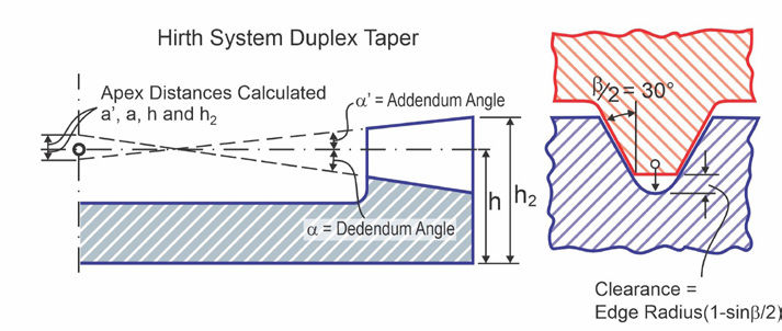 Figure 10—Duplex taper with parallel root.