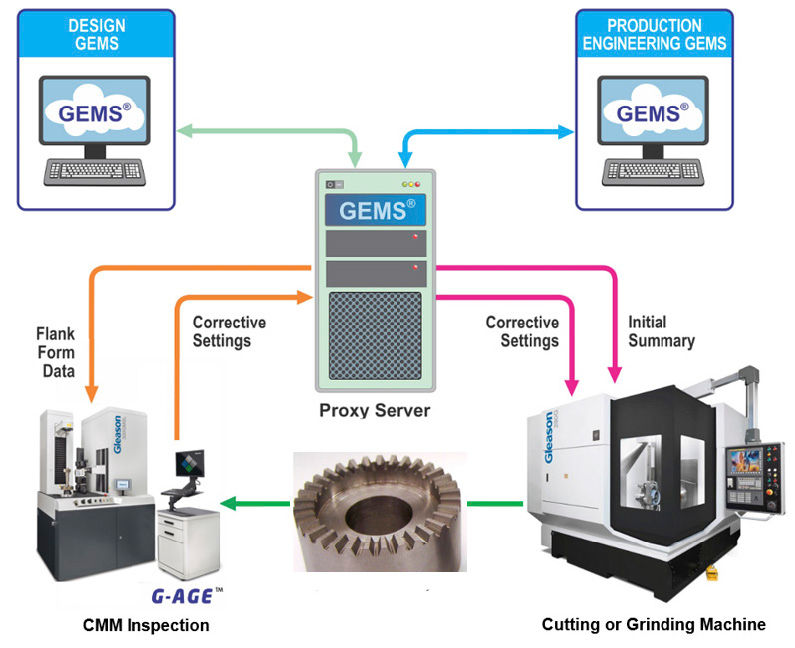 Figure 14—Closed-loop manufacturing for Coniflex couplings.