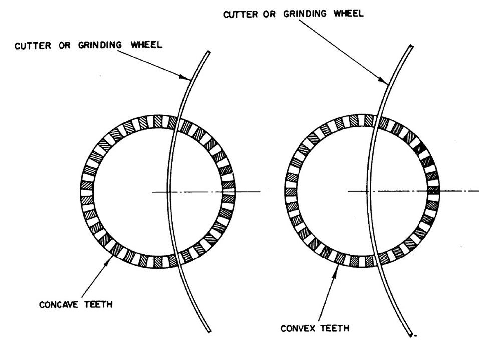 Figure 16—Grinding of two convex flanks simultaneously.