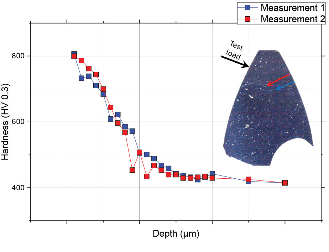 Figure 6—Example of a hardness profile as a function of depth.