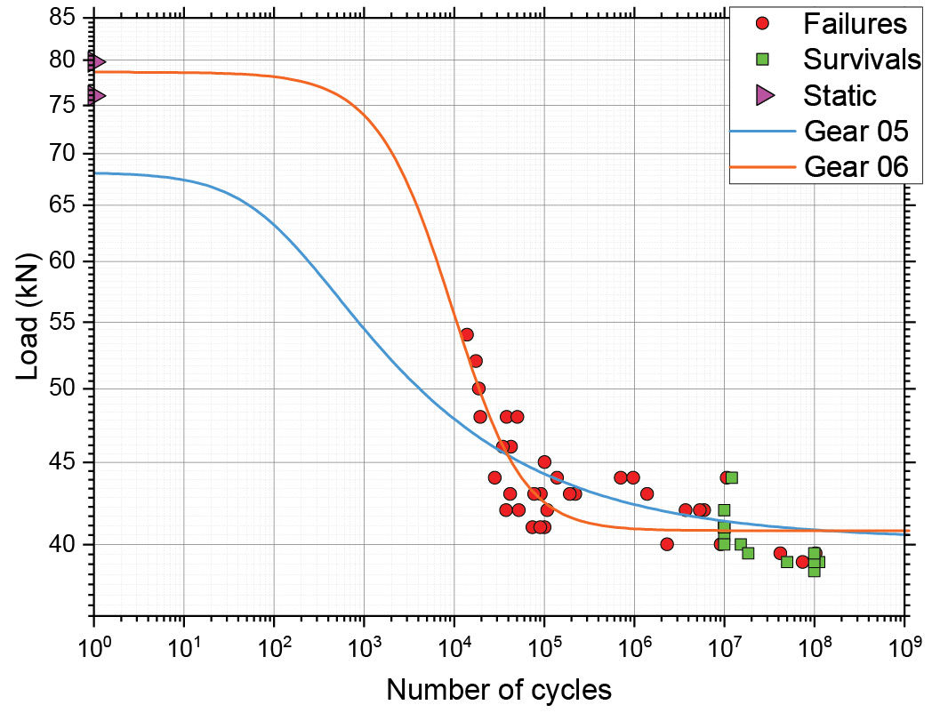 Figure 7—Example of estimated curves.