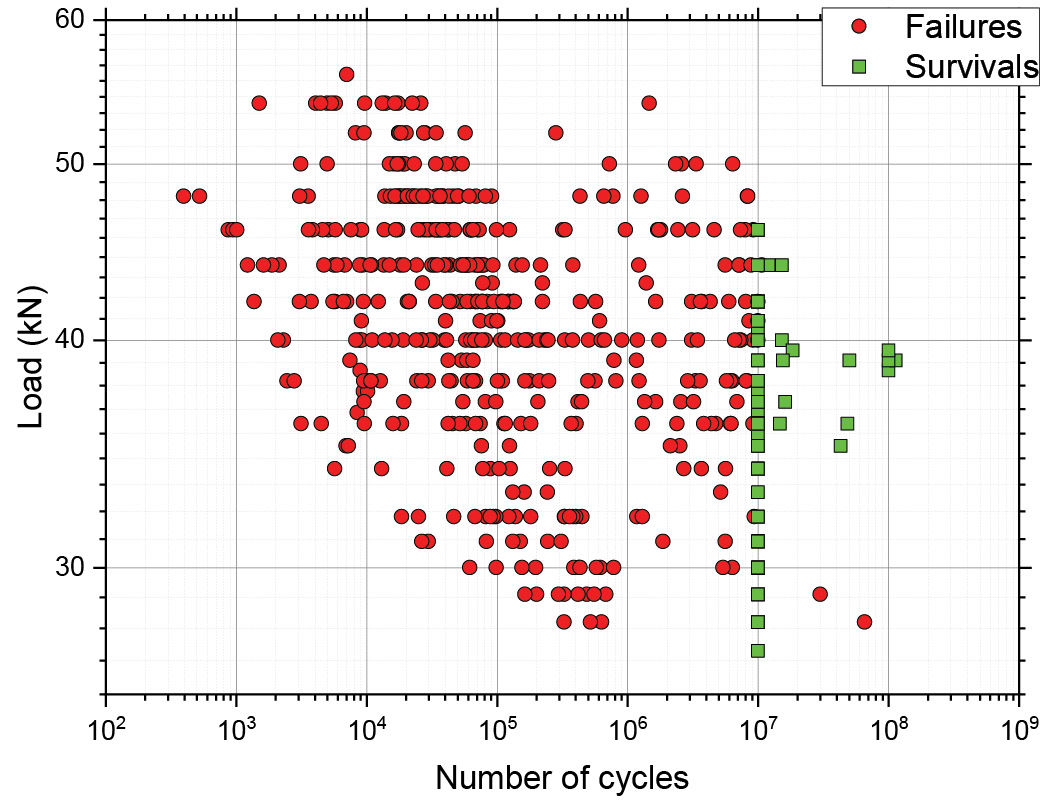 Figure 8—Fatigue data overview.