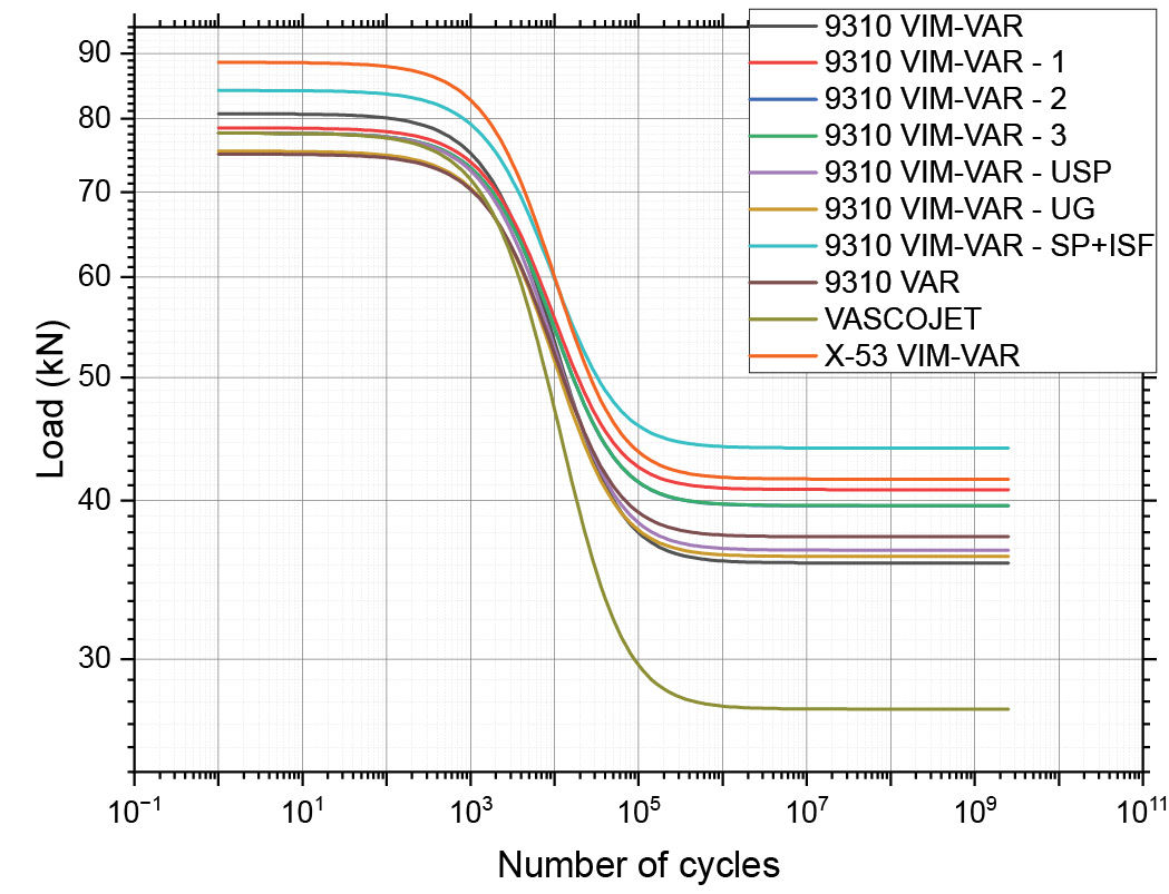 Figure 9—Curves of the tested case-hardened gears.