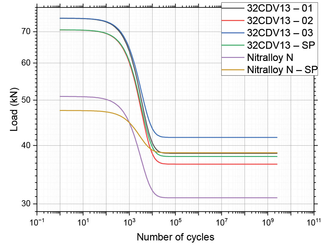 Figure 10—Curves of the tested nitrided gears.