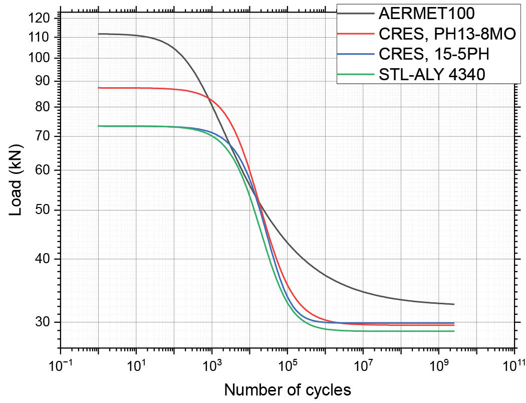 Figure 11—Curves of the tested “other” materials.
