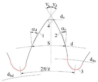 Figure 2—Asymmetric gear tooth profile; 1—drive tooth flank, 2—coast tooth flank, 3—tooth root profile, da—tooth tip circle diameter, d—reference circle diameter, S—tooth thickness at the reference diameter, dbd and dbc—drive and coast flank base circle diameters, υd and υc—drive and coast flank involute intersection angles, αd and αc—drive and coast flank profile angles at the reference diameter, z—number of teeth.