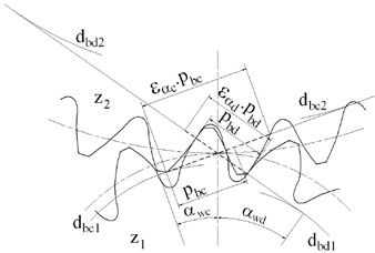 Figure 3—Asymmetric gear mesh; 1, 2—indexes for the pinion and gear, αwd and αwc—drive and coast operating pressure angles, pbd and pbs—drive and coast base diameter pitches, εad and εac—transverse drive and coast contact ratios.