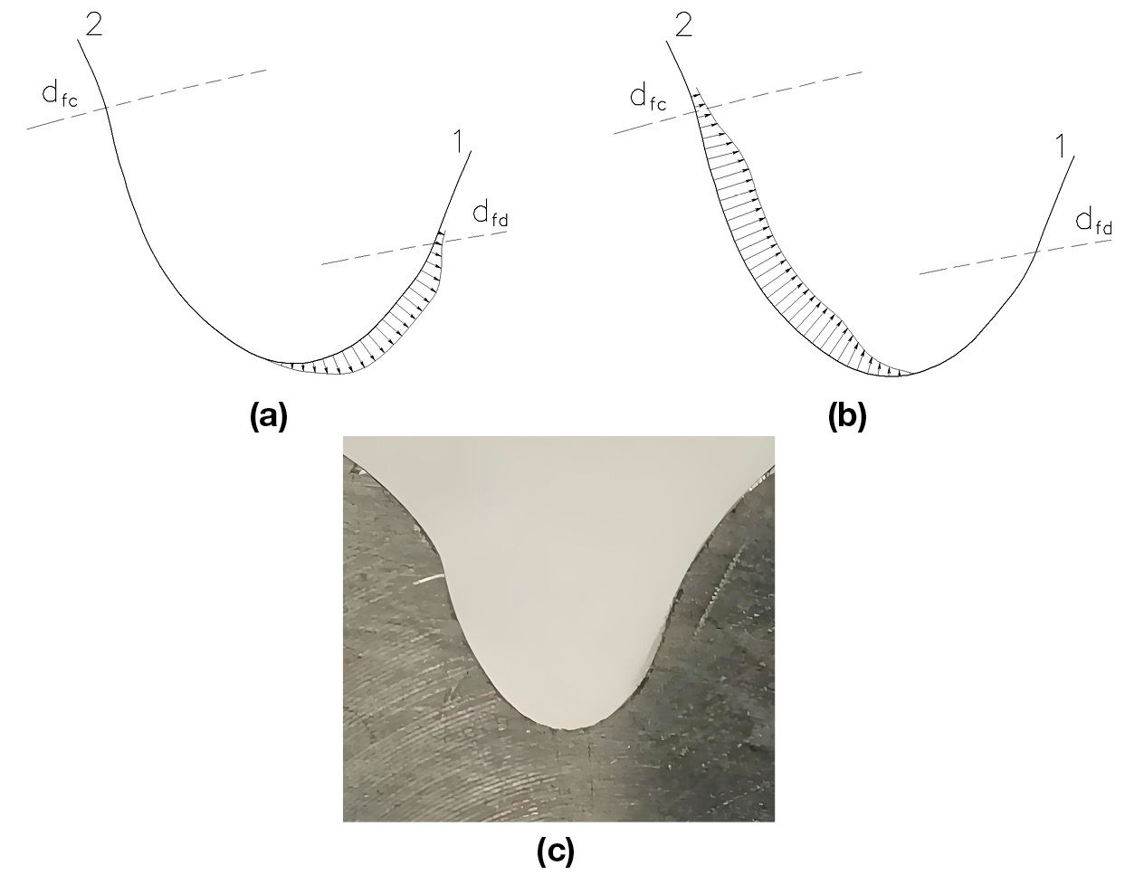 Figure 4—Asymmetric tooth root profile optimization; (a) and (b)—tensile and compressive root bending stress charts along the optimized root profile; 1—drive involute flank, 2—coast involute flank; (c)—photo of optimized tooth root profile.