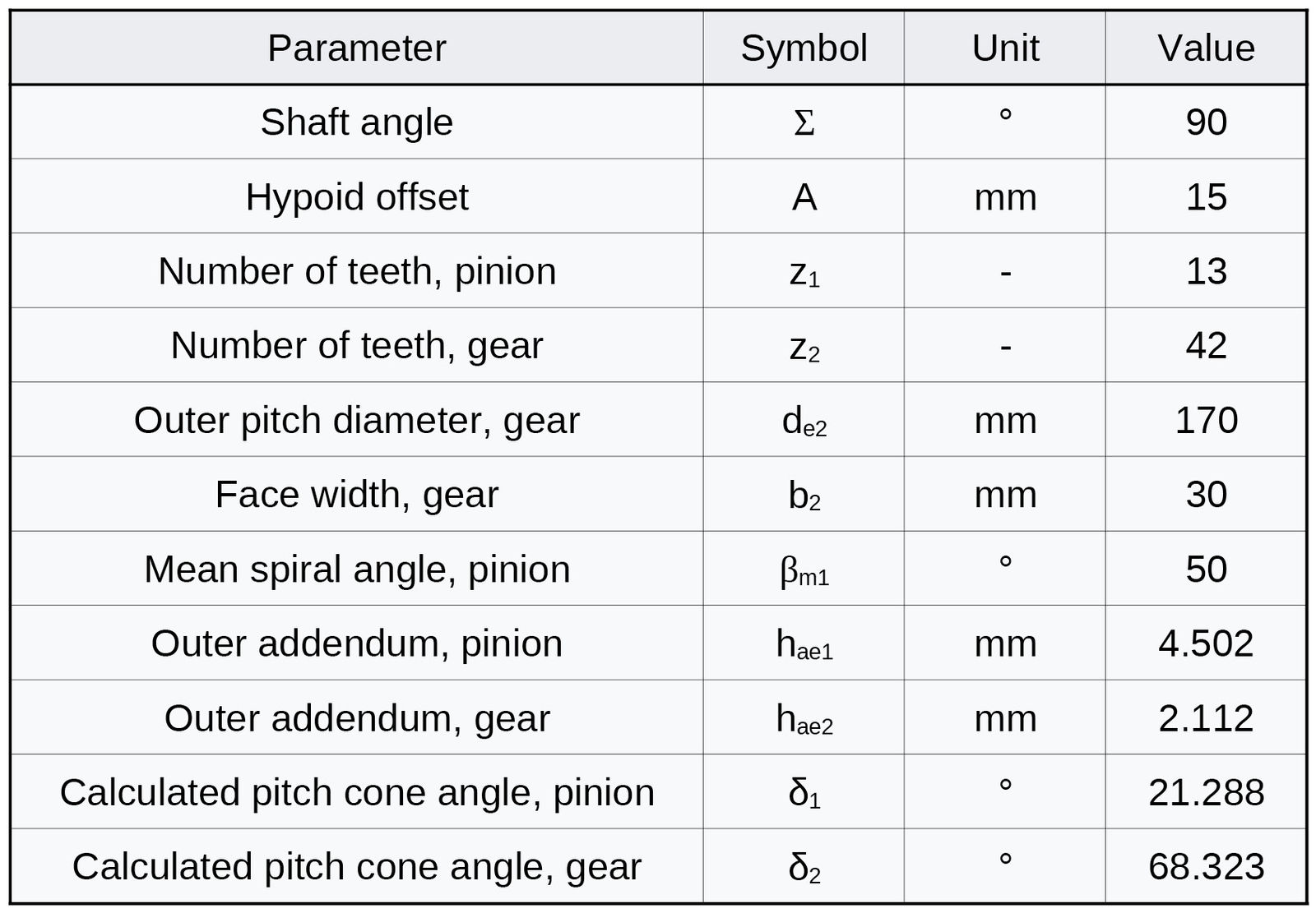 Table 1—Hypoid gear parameters—Method 1.