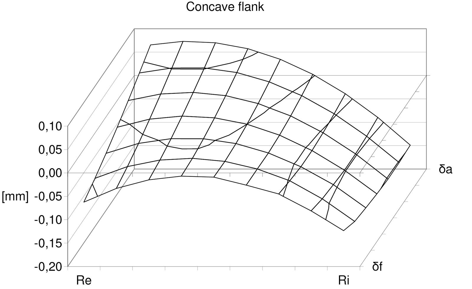 Figure 11—Hypoid pinion—Differences between the intrinsic and non-intrinsic pitch cone-based flank topographies—Method 1—Concave flank.