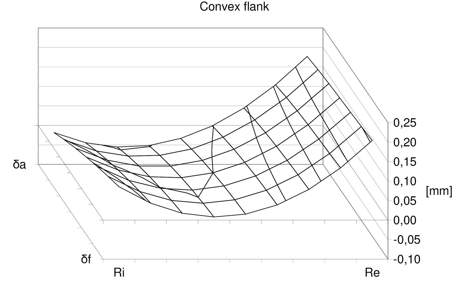 Figure 12—Hypoid pinion—Differences between the intrinsic and non-intrinsic pitch cone-based flank topographies—Method 1—Convex flank.