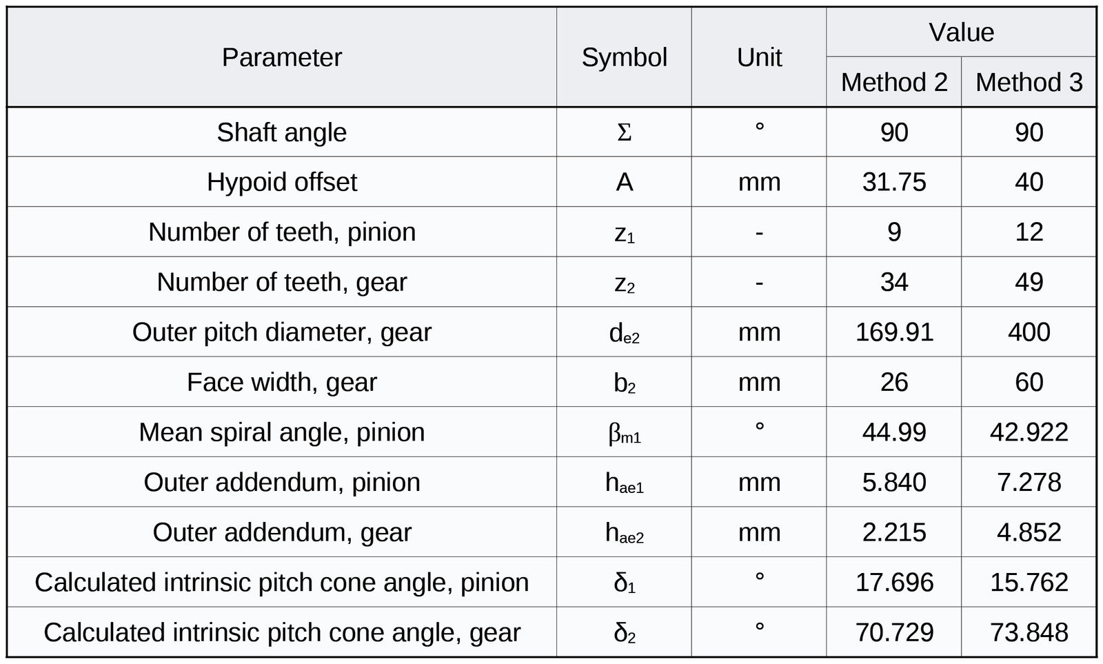 Table 2—Two further sample hypoid gear sets from Ref. 3—Input parameters and calculation results.