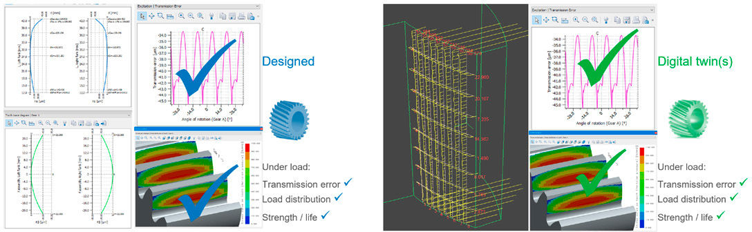 Figure 2—Left, designed gear: Assessment of performance parameters such as transmission error, load distribution or strength is possible considering micro geometry, using LTCA. Right, digital twin gear: Assessment of the same performance parameters is again possible through LTCA.