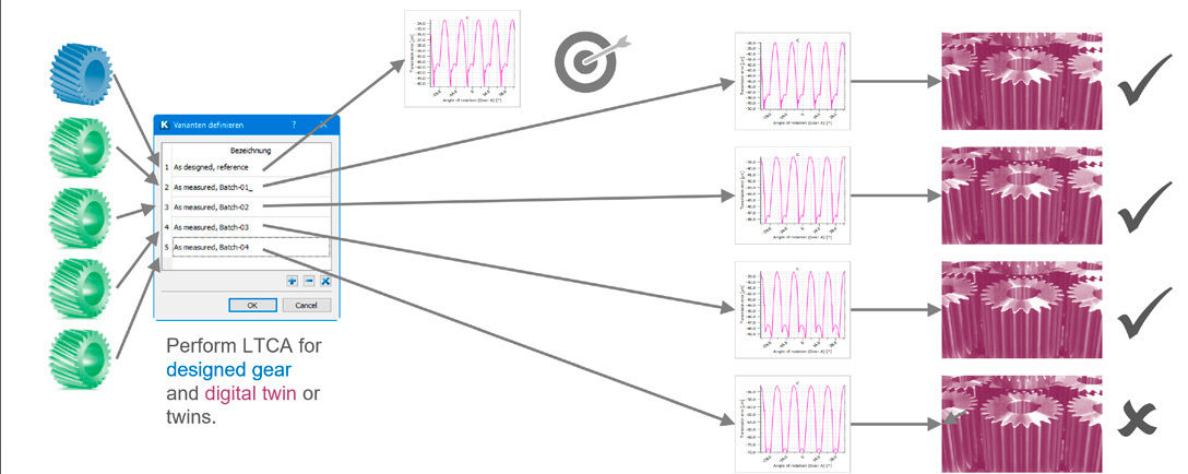 Figure 4—Transmission error TE as a performance parameter. The TE of the designed gear is compared to the TE of the digital twins. If for a digital twin, the TE is found deviating too much from the reference, the manufactured gear (or batch of gears) is scrapped.