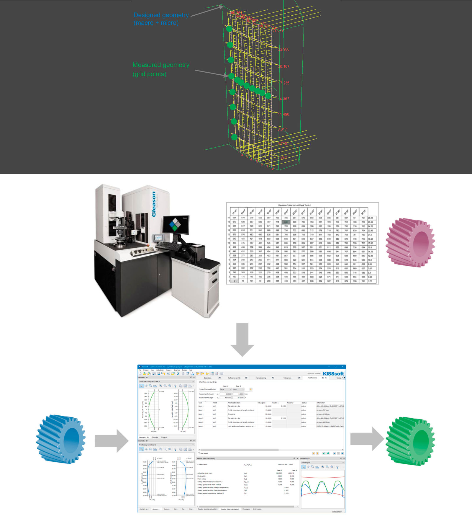 Figure 7—Top: Gear flank is measured on a point grid. Bottom: Deviation from the designed geometry is tabulated in GAMA and transferred to KISSsoft. There, designed geometry is combined with the deviation to create the digital twin.